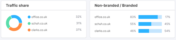 Footwear semrush traffic March 22