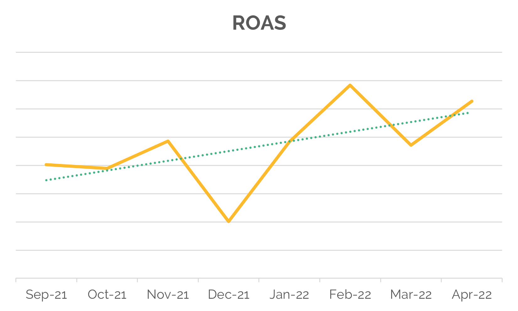 Google Ads Missguided ROAS