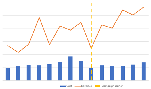 Google Ads Missguided ROI