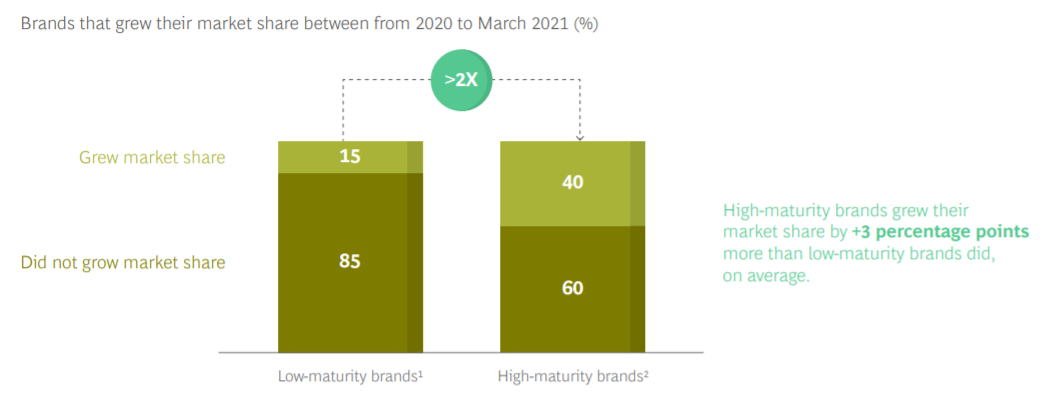 Google Growth based on digital maturity