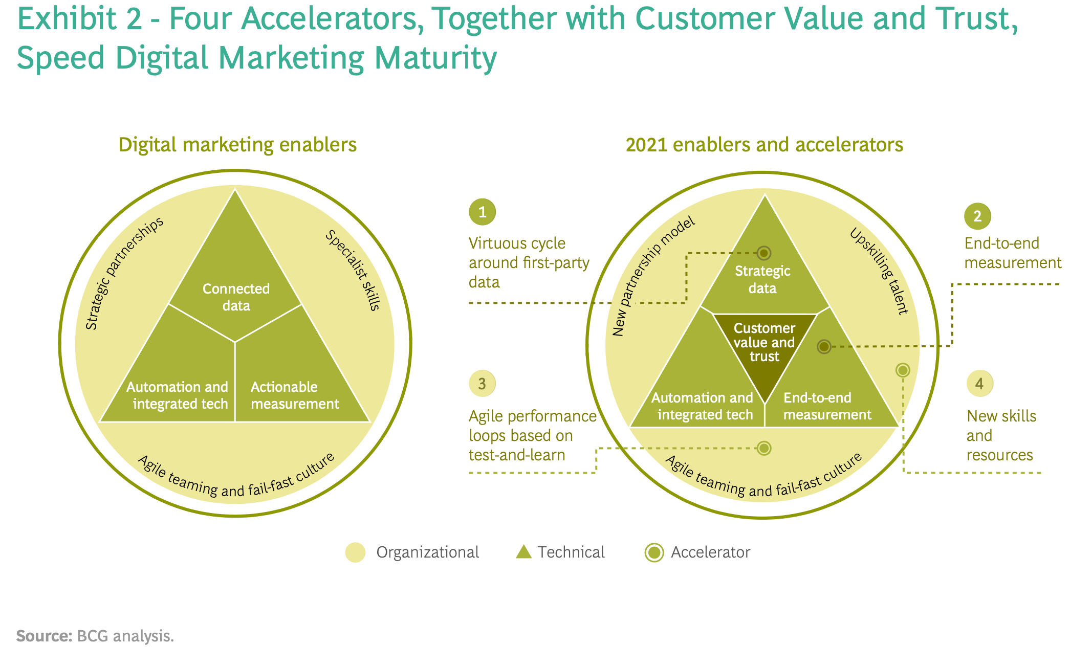 Google maturity success factors