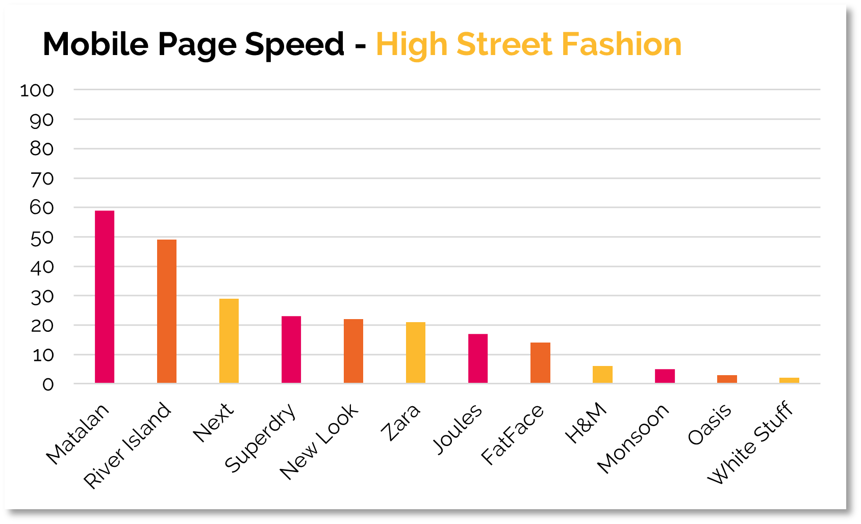 High Street Fashion - Mobile Site Speed