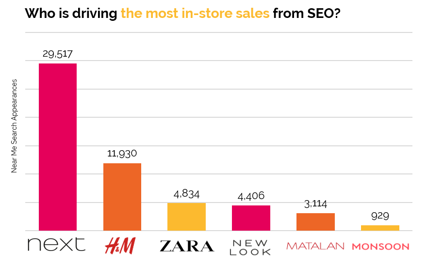 High Street Fashion Local SEO - Next, Matalan, Zara, New Look, Monsoon, H and M