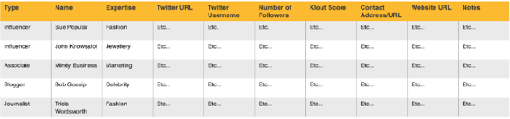 Contacts and influencers dashboard.