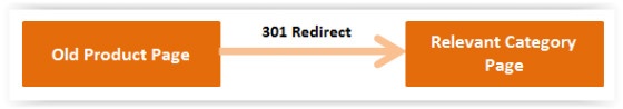 301 Redirect to category page