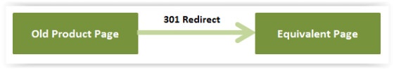 301 Redirect to equivalent page