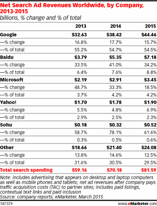 Table of global ad revenues by company.
