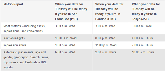 Table showing update times for AdWords data, as of August 2014.