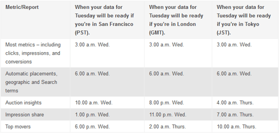 Table showing update times for AdWords data, as of March 2015.