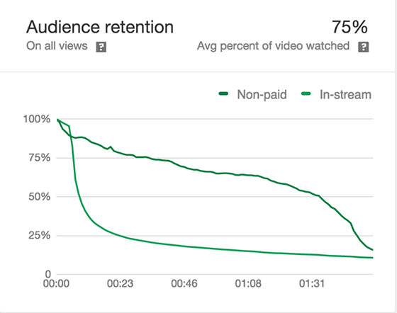 Audience retention graph.