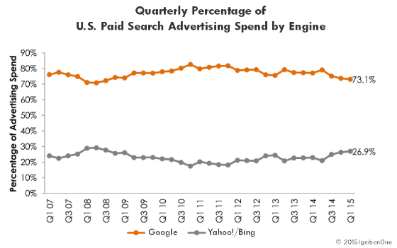 Graph showing Bing Ads' and Google AdWords' share of US search advertising revenue, from 2008 to Q1 2015.