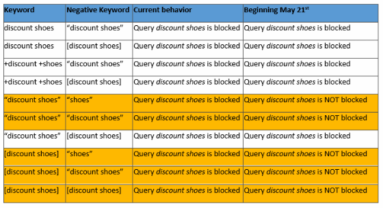 A table explaining how Bing Ads' new negative matching process works.