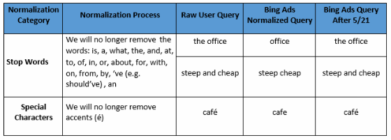 A table explaining how Bing Ads' new normalisation process works.