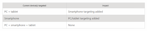 Table showing new targeting options for Bing Ads.