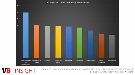 Bar graph showing CRO adoption by industry.