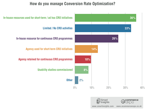 Conversion rate optimisation survey results.