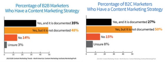 Charts showing percentage of B2B and B2C businesses with documented content marketing strategies.