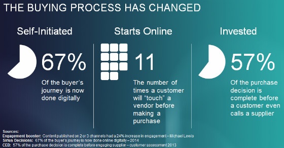 Chart: 'The Buying Process Has Changed'