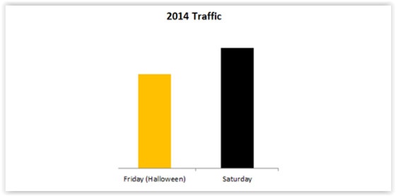 2015 Halloween traffic