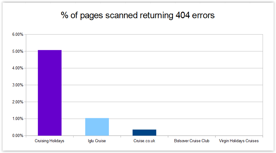 Chart showing percentage of pages scanned that returned 404 errors