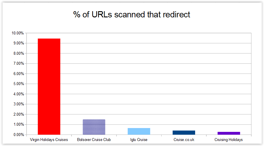 Chart showing percentage of URLs scanned that redirect