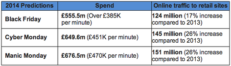 Table of predictions for Black Friday, Cyber Monday and Manic Monday.