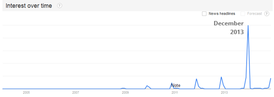 Google Trends graph showing 'Cyber Monday' searches peaking in December 2013.