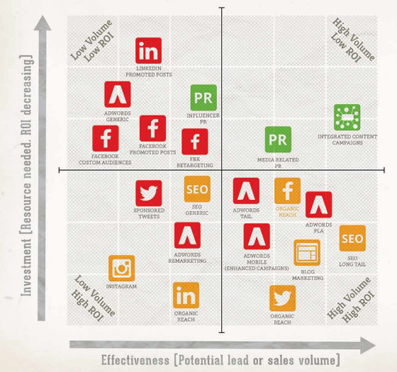 Content Distribution Matrix