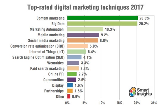 Digital Marketing Trends 2017