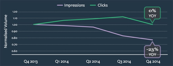 Graph showing YoY change in impressions and clicks in the EMEA market.