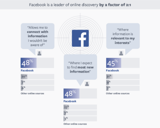 Users' preference for Facebook as a content discovery tool, broken down into charts.