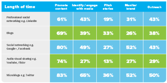 Favoured platforms for social PR work.