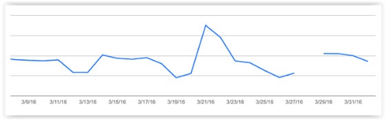 Google Analytics data gap