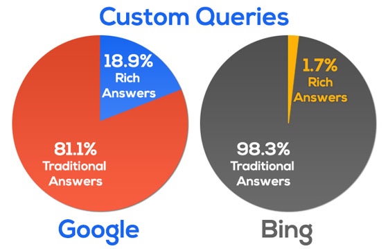 Charts showing percentage of searches that resulted in rich answers for non-suggested queries on Google and Bing.