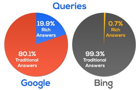 Charts showing percentage of suggested queries resulting in rich answers on Google and Bing.