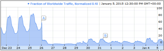 Gmail access in China (graph).