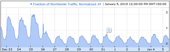Google web search access in China (graph).