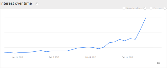 Google Trends search interest for the term 'mother's day' over the last 30 days.