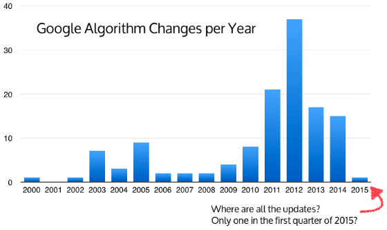 Graph showing frequency of announced Google algorithm updates by year.
