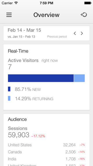 A screenshot of Google Analytics' iOS app.