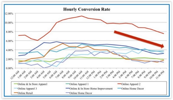 Hourly conversion rates