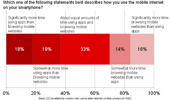 Graph showing perceived time spent on apps vs mobile web (US smartphone users).