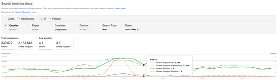 Search Analytics report showing impressions by country.
