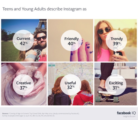 How younger users describe Instagram.