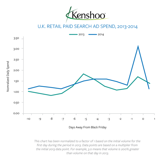 Graph of Black Friday ad spend 2013 versus 2014.