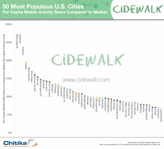 Chart showing mobile activity in the top 50 most populated US cities.