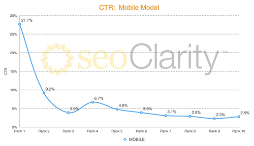 Graph showing results of mobile CTR study