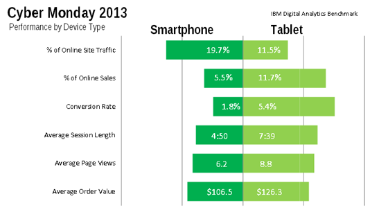 Graph showing mobile vs tablet performance on Cyber Monday.