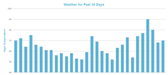 Mozcast report for February week three.