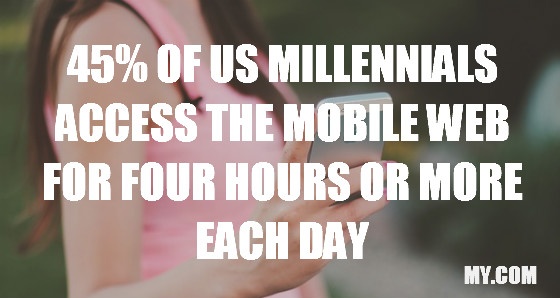 45% of US millennials access the mobile web for four hours or more each day.